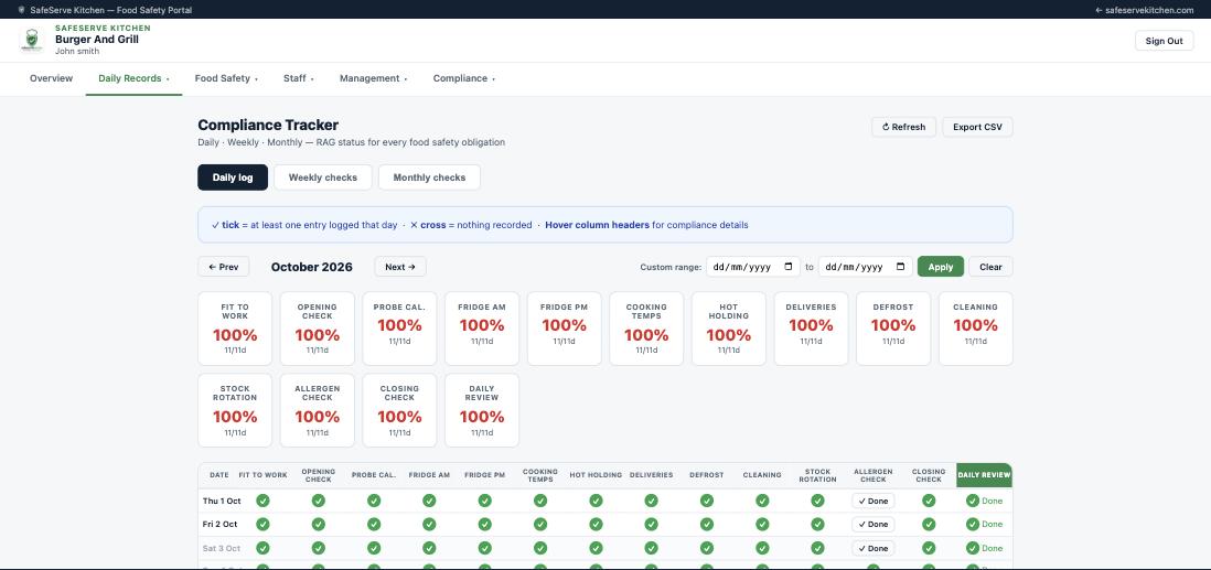 SafeServe Kitchen SFBB compliance tracker showing 100% completion across all food safety modules, EHO inspection ready